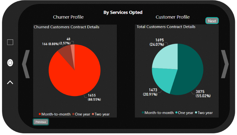 Telecom Churn Analysis Dashboard